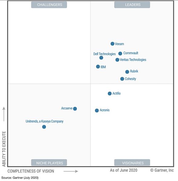 Файл:Gartner-b-and-r-mq-july-2020.jpg