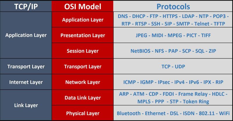 Файл:TCP-OSI-Protocols.jpg